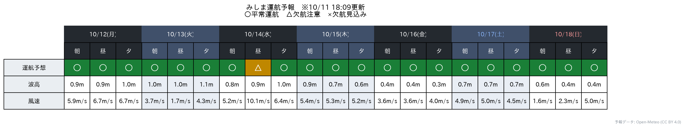 運航予報表